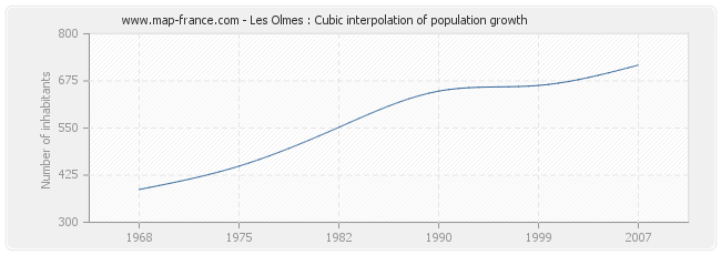 Les Olmes : Cubic interpolation of population growth